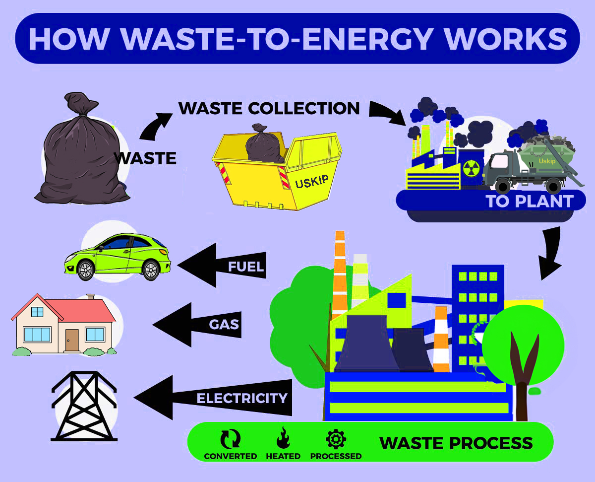 WASTE TO ENERGY